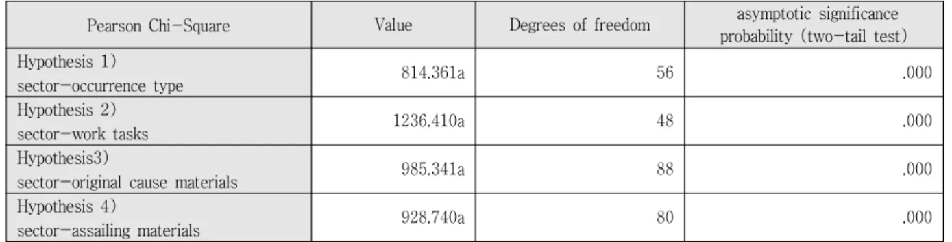 Table 8 Results of Contingency Coefficient음과 같다. 본 연구에서는 사고 다발 건설업종과분석 변수 간에는 서로 상호연관성이 있음을 주장하며, 유의수준 .05를 기준으로 카이제곱독립성검정을 실시했다.가설 1