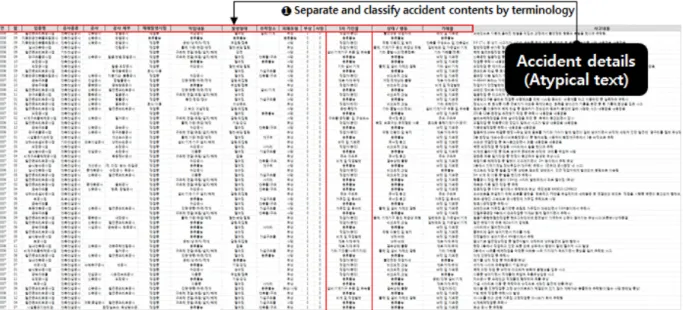 Fig. 2 Atypical Accident Categorization Process (Terminology Filtering and Classification)람과 컴퓨터, 컴퓨터와 컴퓨터가 소통하는데 있어 의미의 모호성 없이 정보를 해석할 수 있게된다[10].텍스트마이닝을 통해 주요 키워드로 표준 분류체계가 정립되면 이 체계에 따라 비정형 공제자료를 정형화된 형태로 DB화한다