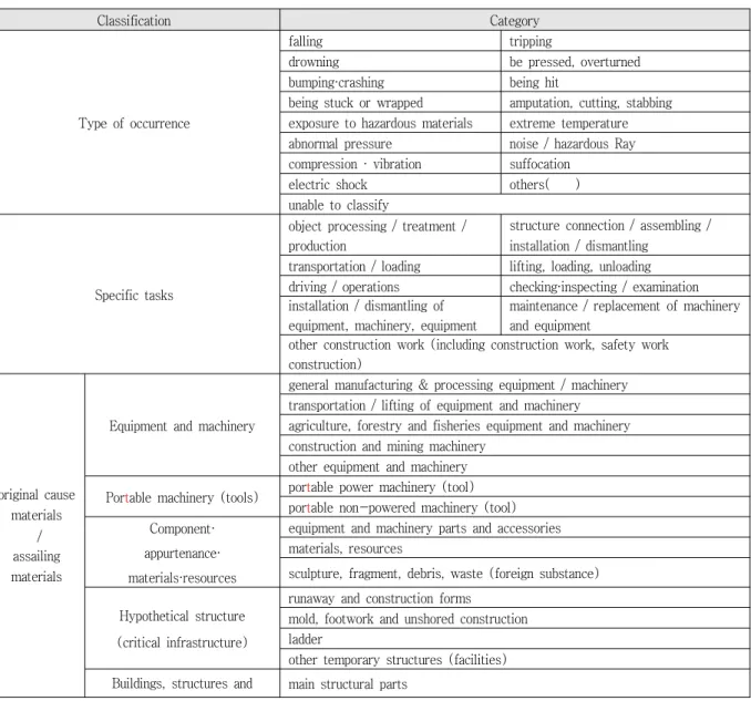 Table 1 Accident Data Classification Category (Summary)되는지를 파악하기 위해서 엑셀에 전처리 DB를구성하였다(Fig