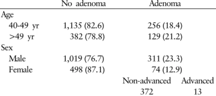 Table 1. Prevalence of colorectal adenoma in the study population  No adenoma Adenoma Age      40-49 yr 1,135 (82.6) 256 (18.4)   &gt;49 yr   382 (78.8) 129 (21.2) Sex      Male 1,019 (76.7) 311 (23.3)   Female   498 (87.1)  74 (12.9)    Non-advanced Advan