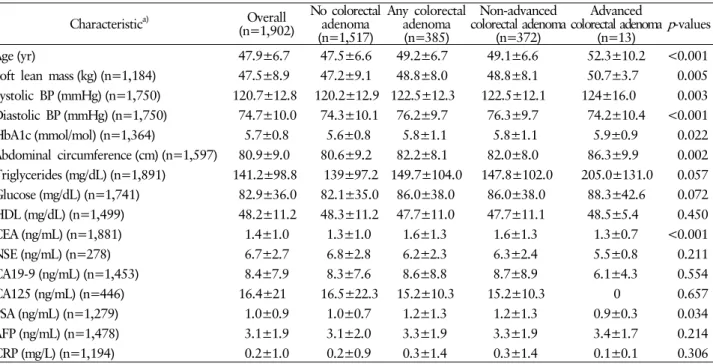 Table 3. Characteristics of study participants by colorectal adenoma status (continuous variables) Characteristic a) Overall  (n=1,902) No colorectal adenoma  (n=1,517) Any colorectal adenoma (n=385) Non-advanced  colorectal adenoma (n=372) Advanced  color