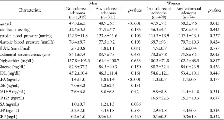 Table 4. Univariate analyses on the risk for overall colorectal adenoma according to sex groups