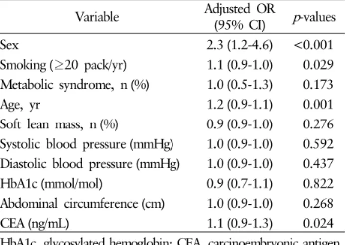 Table 6. Multivariate analyses on the risk for overall colorectal  adenoma Variable Adjusted OR  (95% CI) p -values Sex 2.3 (1.2-4.6) &lt;0.001 Smoking (≥20 pack/yr) 1.1 (0.9-1.0) 0.029 Metabolic syndrome, n (%) 1.0 (0.5-1.3) 0.173 Age, yr 1.2 (0.9-1.1) 0.