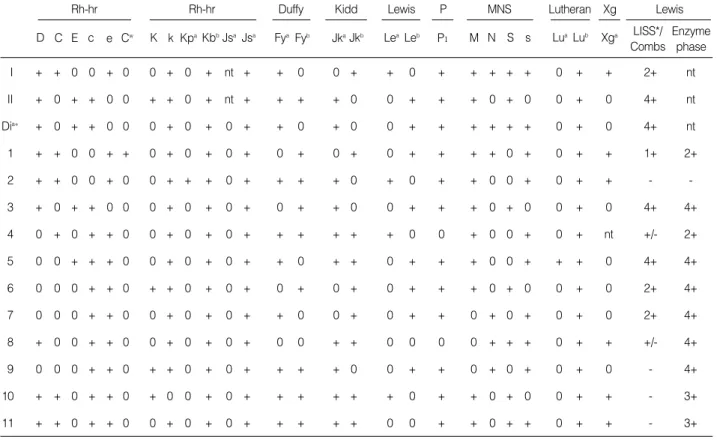 Table 1. The results of antibody screening and identification test (DiaMed AG, Screening cell Lot No