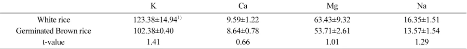 Table 2. Mineral contents (unit: mg/100 g) of white rice and germinated brown rice