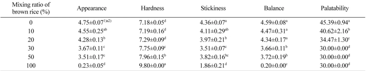 Table 6. Texture of cooked germinated brown rice determined by a texture analyzer