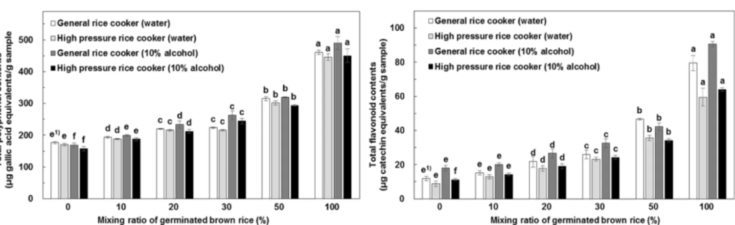Fig. 2. DPPH and ABTS radical scavenging activities of the ethanolic extracts with mixing ratio of germinated brown rice