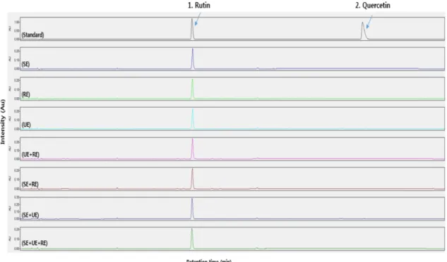Fig. 1. UPLC profiles of rutin and quercetin contents in a standard mixture solution (standard) and extracts in tartary buckwheat seeds using reflux extraction (RE), ultrasonification (UE), stirrer extraction (SE), reflux extraction after ultrasonification