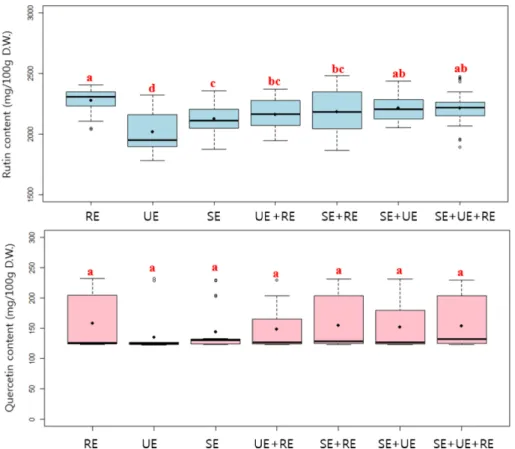 Fig. 3. Box and whisker plot of rutin and quercetin contents according to seven extraction methods of tartary buckwheat seeds through UPLC