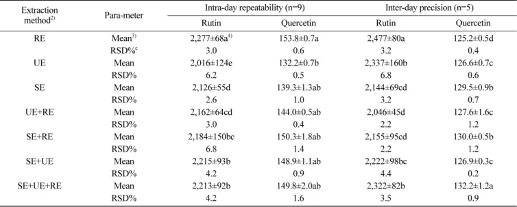 Table 2. Intra-day and inter-day precision for the determination of rutin and quercetin in tartary buckwheat seeds contents using seven extraction methods 1)                                                                                                   