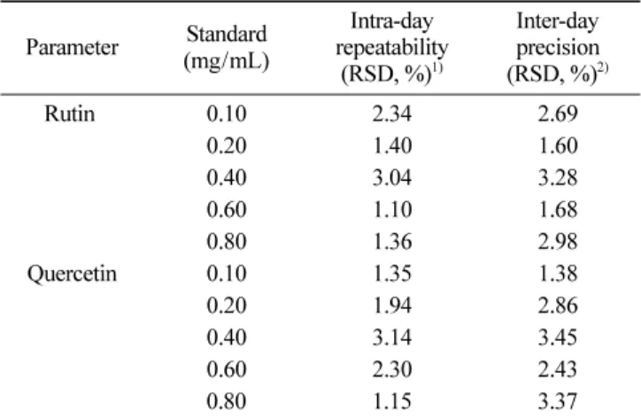 Table 5. The accuracy for the analyses of rutin and quercetin contents in buckwheat samples Parameter Standard (mg/mL) Sample (mg/mL) Theoretical(mg/mL) Found (mg/mL) Recovery(%) Mean recovery(%) RSD 1)(%) Rutin  Quercetin  0.10.41.00.1 0.4 1.0 0.3110.3110