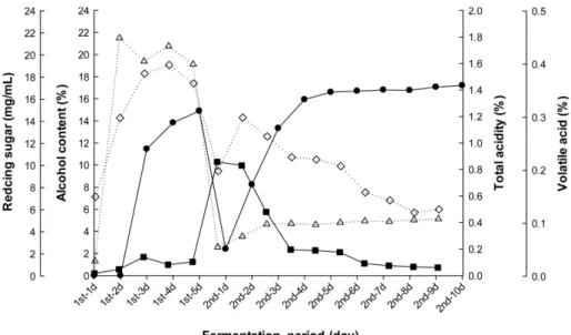 Fig. 1. Changes of alcohol content ( ●), total acidity(△), volatile acid (◇) and reducing sugar (■) during fermentation of mash made with  Saccharomyces cerevisiae 88-4