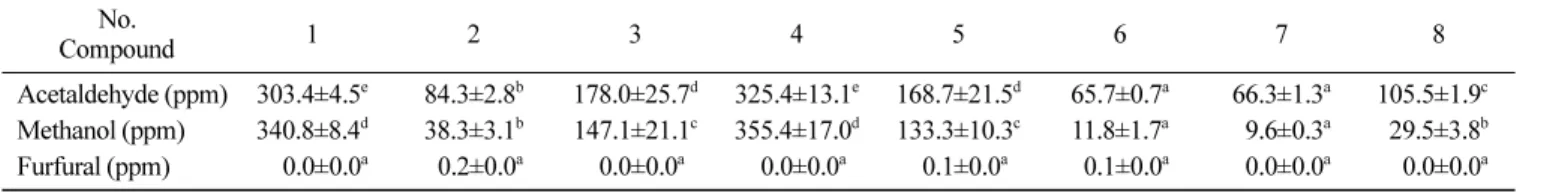 Table 5. Volatile compounds obtained on distillation conditions (Unit: peak area%)