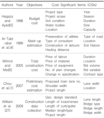 Table  1.  Previous  studies  and  their  relevant  CSIs Authors Year Objectives Cost  Significant  Items  (CSIs)