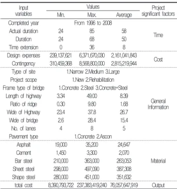 Figure  1.  Selecting  Procedure  of  CSIs