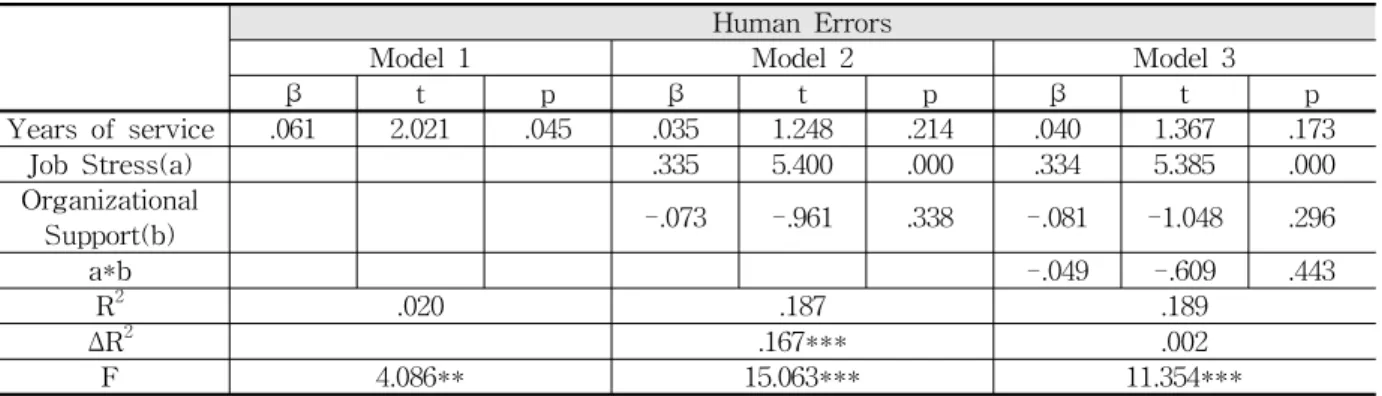Table 5 The Results of Moderation Effect Testing(2)