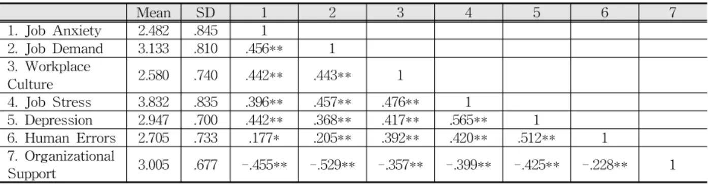 Table 2 Results of Correlation Analysis