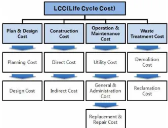 Figure 1. Life Cycle Cost Element