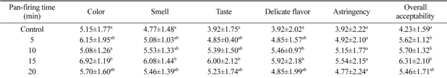 Table 3. Composition of blended tea with  Rhus verniciflua seed Ingredients  Weight (%) 