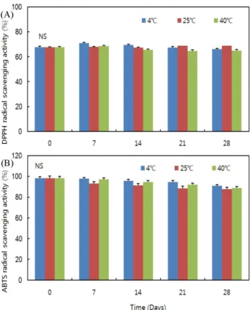 Fig. 3. Changes in (A) DPPH radical scavenging activity and (B) ABTS radical scavenging activity of  Rhus verniciflua seed blended tea during storage period at 4, 25 and 40 o C