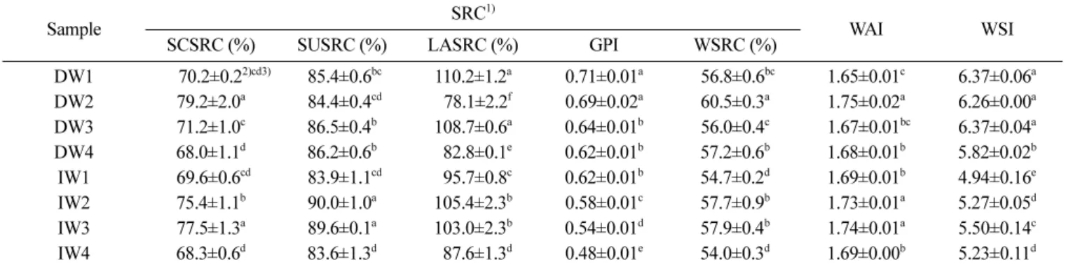 Table 3. Pasting properties by rapid visco analyzer for domestic and imported plain wheat flour