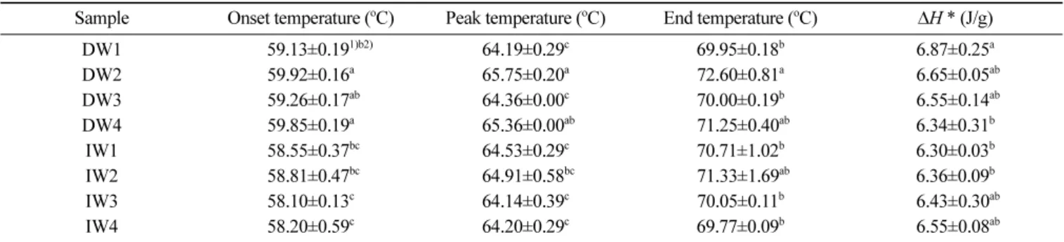 Table 5. Dough properties of domestic and imported plain wheat flour by farinograph and texture analyzer 
