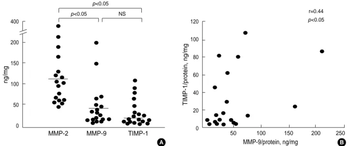 Fig. 1. Comparison of MMP-2, MMP-9, and TIMP-1 levels in nasal polyp tissue homogenate (A) and the correlation between MMP-9 and TIMP-1 level (B)