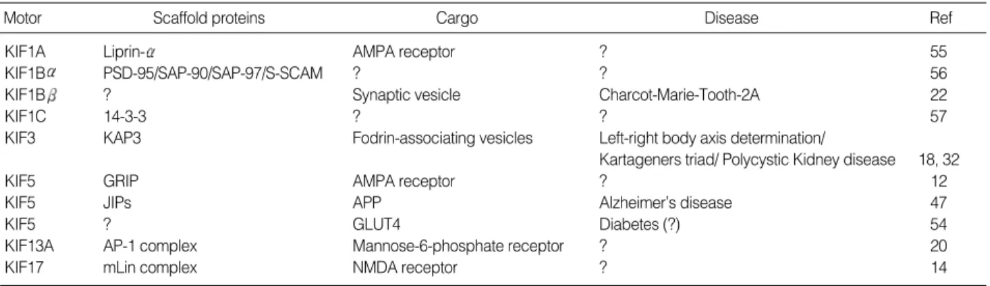 Table 1. Kinesin binding proteins and diseases