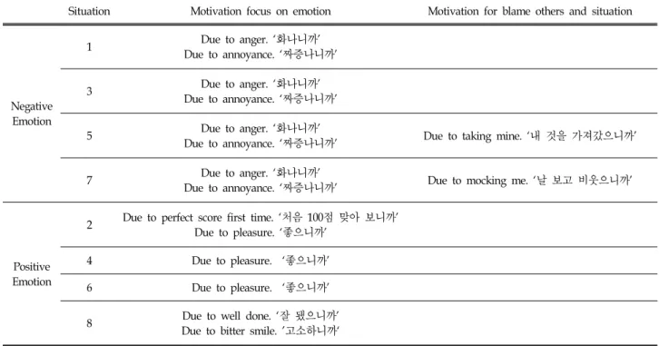 Table  12.  Example  for  Response  on  Emotional  Regulation  Motivation  of  General  Children