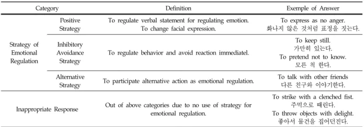 Table  2.  Category,  Definition  and  Exemple  of  Answer  for  Strategy  of  Emotional  Regulation  and  Inappropriate  Response