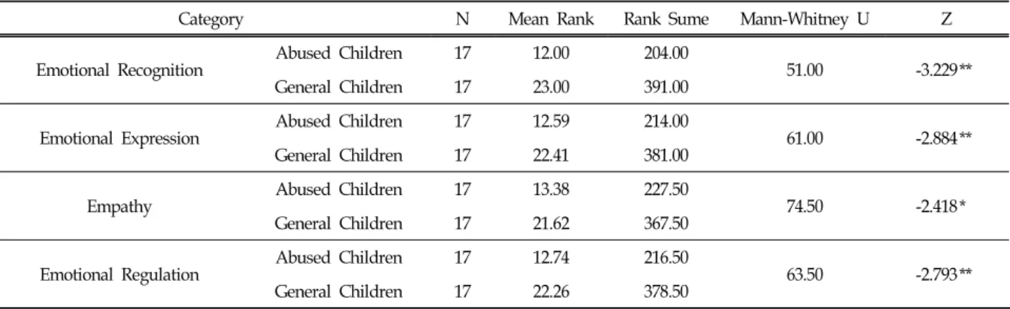 Table  4.  Comparison  of  Emotional  Intelligence  as  Abused  Children  and  General  Children