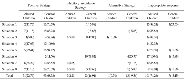 Table  7.  Example  for  Inappropriate  Reaction  of  Abused  Children