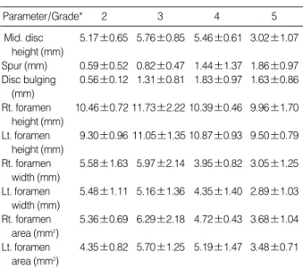 Table 3. Incidence of nerve root condition