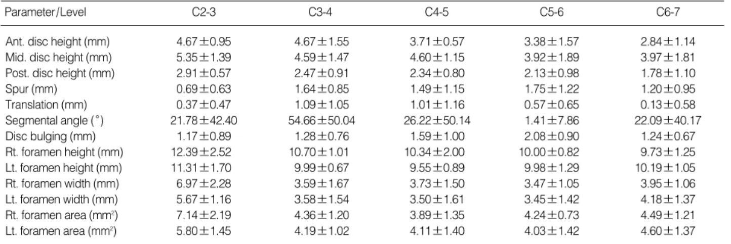Table 5. Values for midsagittal parameters according to the level of cervical spine