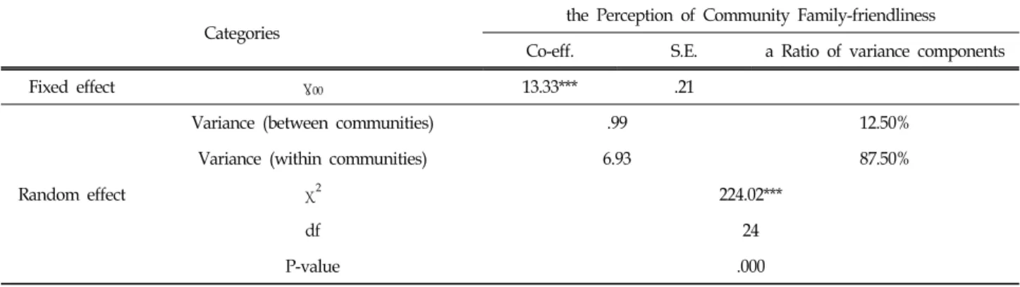 Table  4.  The  Effects  of  Gu  on  the  Perception  of  Community  Family-friendliness