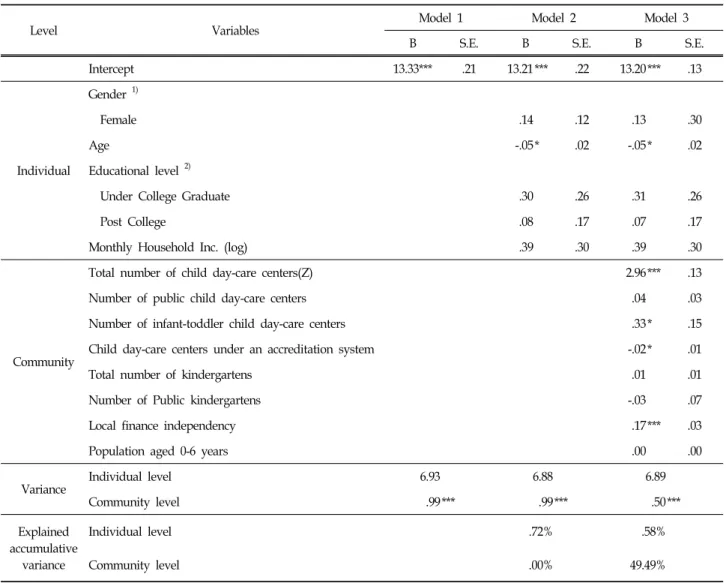 Table  5.  The  Effects  of  Individual,  Child-care  Infrastructure,  and  Community  Indicator  on  the  Perception  of  Commu- Commu-nity  Family-friendliness 통제변수 중에서는 재정자주도,  연령이 지역사회 가족친 화성 인식과 관련 있는 것으로 나타났다