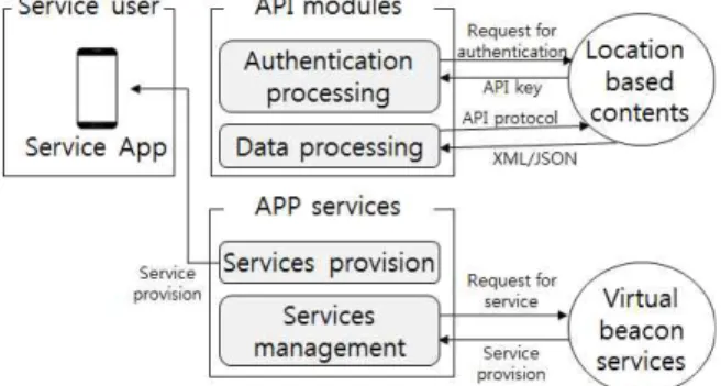 Fig. 4 Location Registration