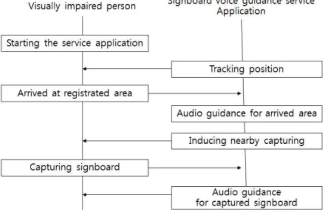 Fig. 7 Example of Capturing Signboard Fig. 6 Flowchart of Signboard Voice Guidance