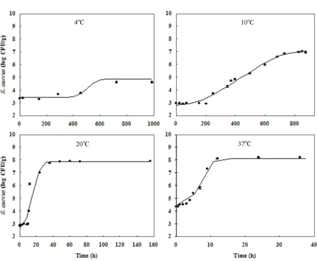 Table 1. Kinetic parameters calculated by the Baranyi model for S. aureus growth in Galbitang of processed meat product during storage at 4, 10, 20, and 37 o C Storage temperature  ( o C) LPD(h) μ max (log CFU/g·h) R 2 4 357.67 0.011 0.99 10 136.61 0.012 0