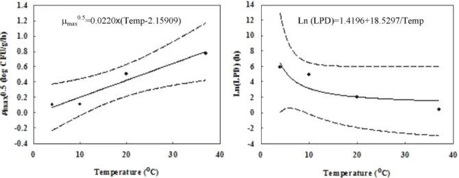 Fig. 2 Developed model for effect of temperature on the lag phase duration (LPD) and maximum specific growth rate ( μ max ) of in Galbitang of processed meat product by Baranyi model