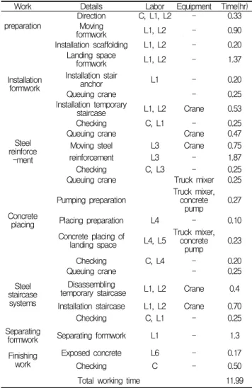 Table 2. Simulation input data of steel staircase systems