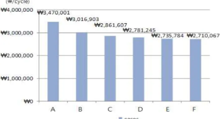 Figure 6. Unit cost of steel staircase systems by construction simulation case 4. 결 론 본 연구는 시스템 철골계단 공법을 신기술의 예로 채택하여  건설시뮬레이션 기법을 시간당 생산성 및 단위비용 산정 및  예측을 위한 도구로 이용하여 현장적용 시 결과값을 예측하였 다
