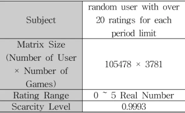 Table 3 Dataset for Performance Evaluation depending on the Period Limit