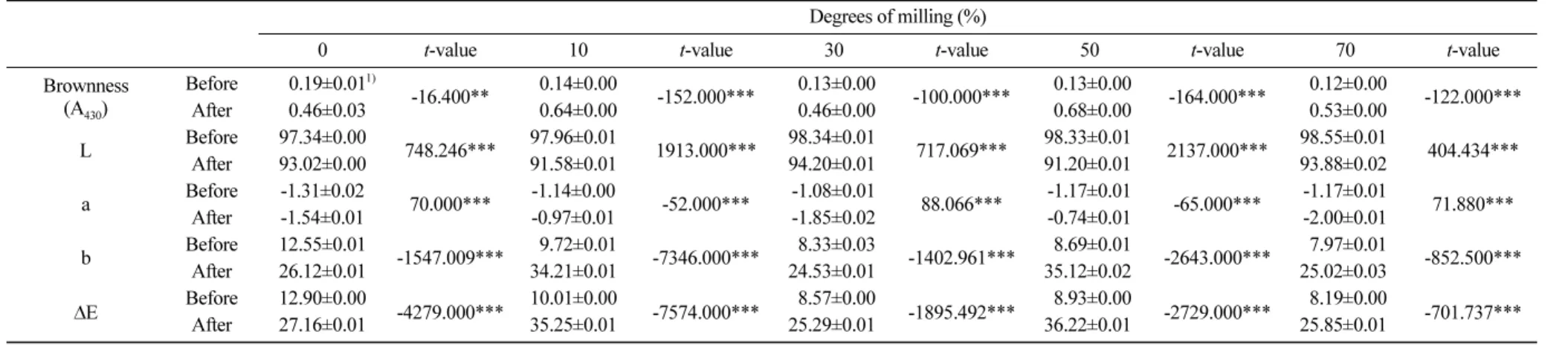 Table 4. Comparison of color properties of  yakju with different degrees of milling between before and after aging according to paired t-test Degrees of milling (%)