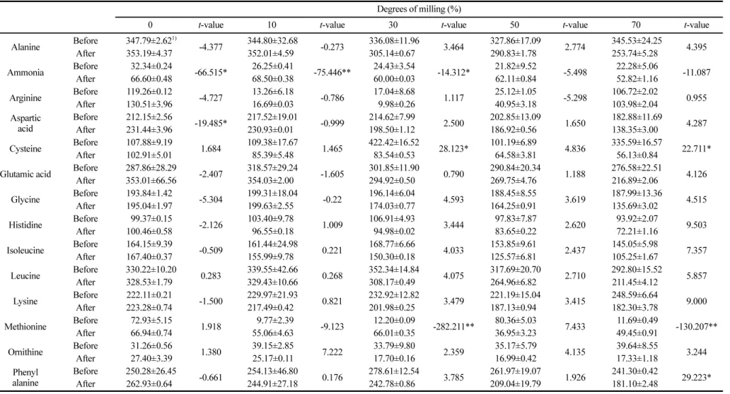 Table 5. Comparison of free nitrogenous compounds of  yakju with different degrees of milling between before and after aging according to paired t-test  Degrees of milling (%)