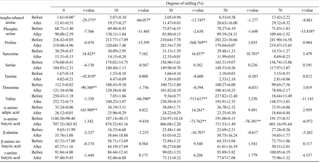 Table 5. Comparison of free nitrogenous compounds of  yakju with different degrees of milling between before and after aging according to paired t-test  Degrees of milling (%)