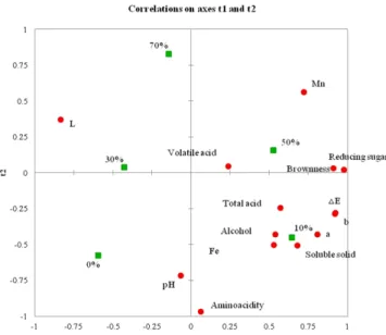 Table 6. The intensity of off flavor of aged  yakju prepared with nuruk having different degrees of milling after aging Degrees of milling (%)