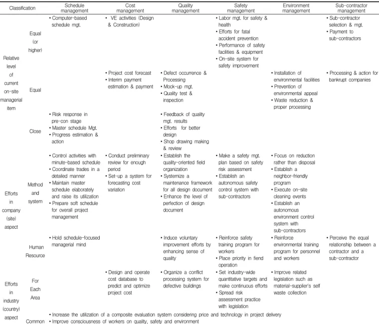 Table 4. Comparative level and the company &amp; industry-wide requirements화 등 4가지 요소로 파악한 것에 바탕을 두고, 이러한 요소들을 향상시키기 위해 필요한 사항을 정리한 것이다
