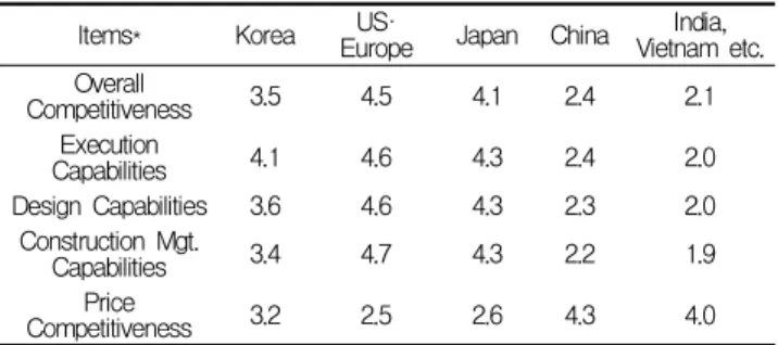 Table 1. Competitiveness of construction industry in major countries