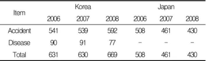 Table 2. Death toll in construction industry